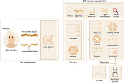 Efficacy of Single-Channel EEG: A Propitious Approach for In-home Sleep Monitoring